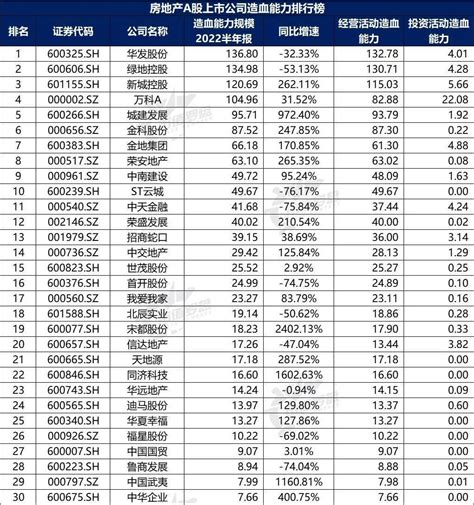 中国A股房地产上市公司高质量发展排行榜！（2022半年报）_行业_企业_净利润