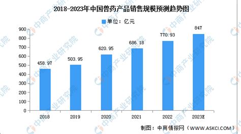 2023年中国兽药销售规模及新批准数量预测分析（图）-中商情报网
