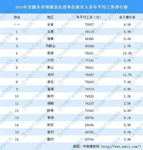 2019年安徽各市城镇非私营单位就业人员年平均工资排行榜：合肥突破9万排名第一（图）-中商产业研究院数据库
