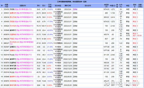 王孝安2023年第二季度最新持股一览表 #牛散# #牛散的仓位# #股票# 在我们的股市话题中，几十亿、几百亿的牛散更是耳熟能详。牛散是股市的 ...