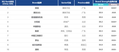深圳42个品牌上榜2020中国品牌价值500强