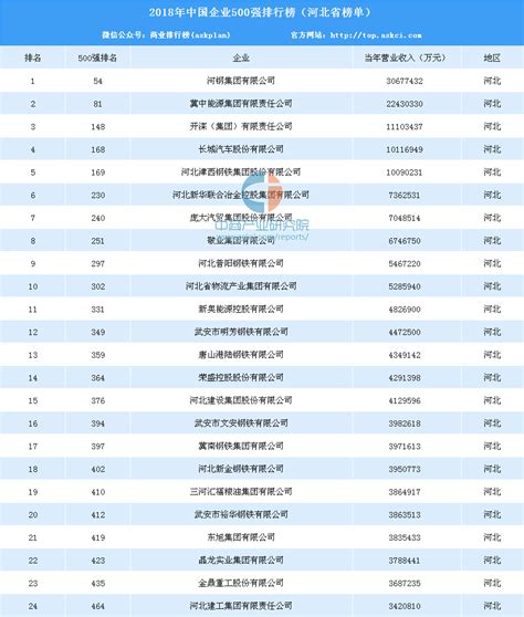 2018年中国企业500强榜单河北省上榜情况：河钢集团第一（附排名）-中商情报网