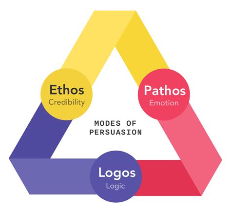 Ethos, Logos, and Pathos for Persuasion