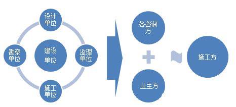 全过程工程咨询的5大优势_中铁城际规划建设有限公司