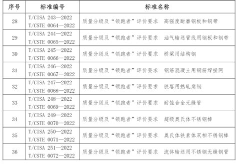 中国钢铁工业协会发布36项团体标准-兰格钢铁网