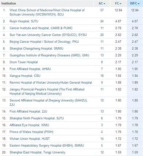 2017年Nature最新自然指数中国医院Top100出炉！_自然指数_中国医院排行_医脉通