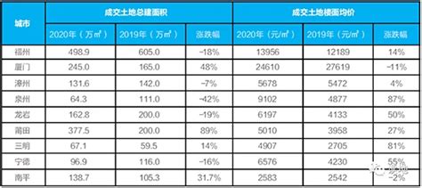 2020年漳州地价微涨4%！成交总建面积131.6万㎡……-房产资讯-漳州房天下