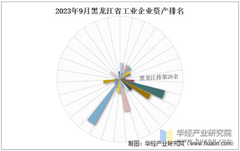 2022年4月黑龙江工业企业单位数量、资产结构及利润统计分析_华经情报网_华经产业研究院