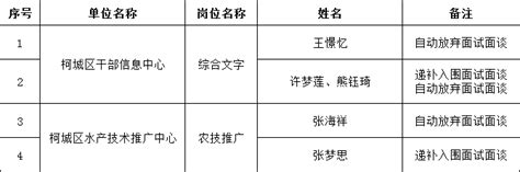 2021年衢州市柯城区公开招聘公办幼儿园保育员体检合格入围考察人员名单（二）