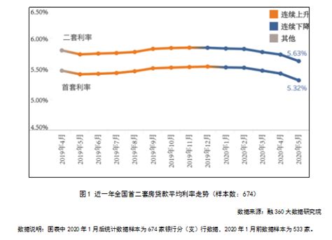 房贷利率最低降至4.65% 郑州首套房贷利率普遍5.88%