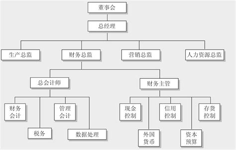 一文搞懂财务管理体系和架构