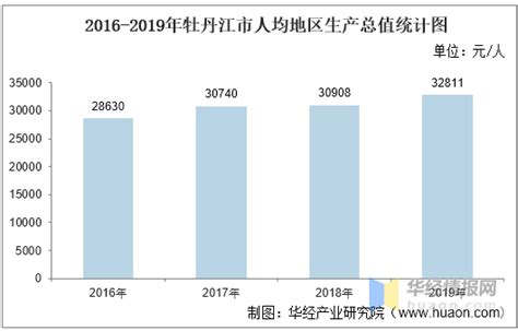 2016-2020年牡丹江市地区生产总值、产业结构及人均GDP统计_增加值