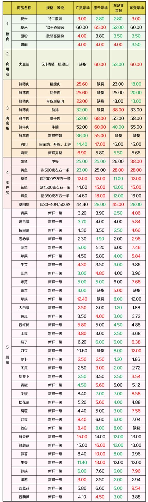 上海虹口区最新物价信息(6月10日发布) - 上海慢慢看