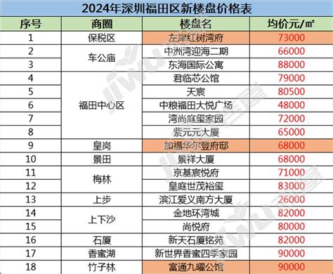 2024年深圳福田区新楼盘价格表，福田区房价多少钱一方?-深圳楼市吉屋网