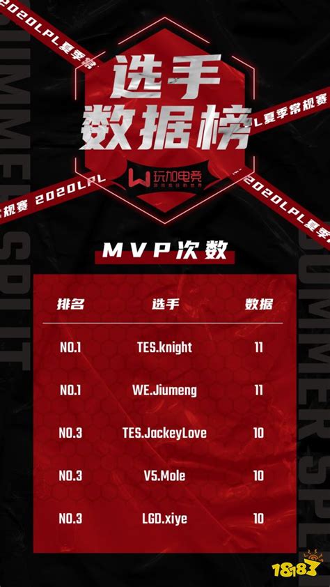 LPL夏季赛选手MVP榜 Knight和Jiumeng并列第一_18183英雄联盟手游专区