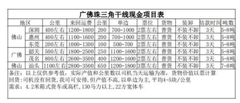 广州商超配送物流公司商场超市配送仓储运输物流 - 城市快线（广州）配送有限公司
