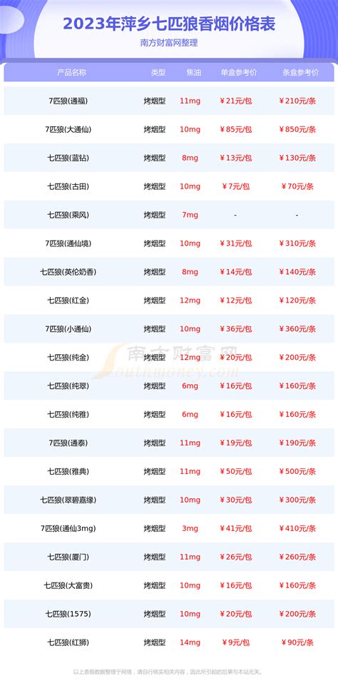 2023年萍乡七匹狼香烟价格表大全（多少钱一包） - 南方财富网