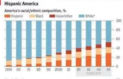 美国人口普查“大变化”：白人比例已跌破60%！|白人|人口|种族_新浪新闻