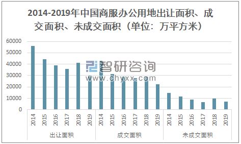 2019年中国商服办公用地的主要特征、溢价率、出让及成交情况分析[图]_智研咨询