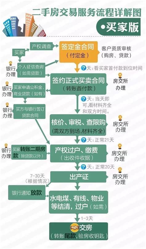 上海购房流程是什么_精选问答_学堂_齐家网