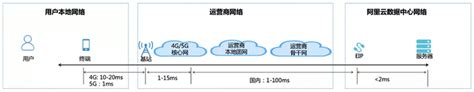 如何降低云网络时延？ - 知乎