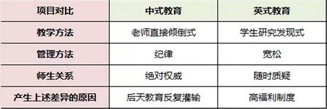 从中法教育看文化差异分析 - 如何评估孩子的学习结果 - 知乎