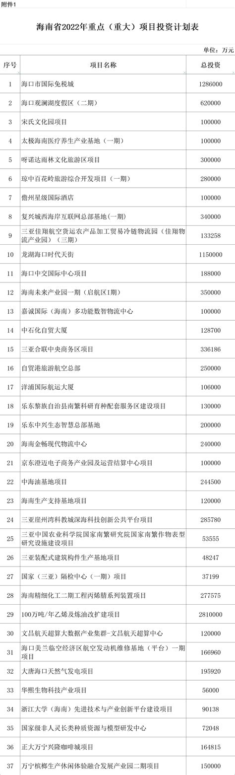 2022年上海市重大建设项目清单正式公布：计划安排宁德时代等正式项目173项 计划完成投资2000亿元以上 _ 东方财富网