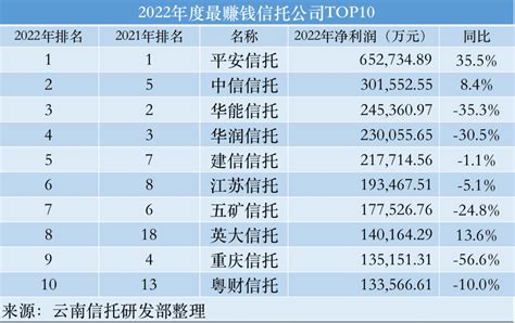 中国十大信托公司,2018最著名的信托公司排行榜