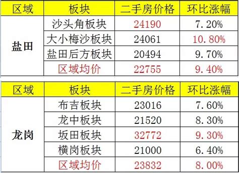 2015上半年深圳二手房成交均价与涨幅一览表-深圳房天下