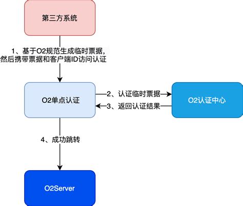 开源流程引擎（O2OA）活动环节说明 - 开源低代码开发平台