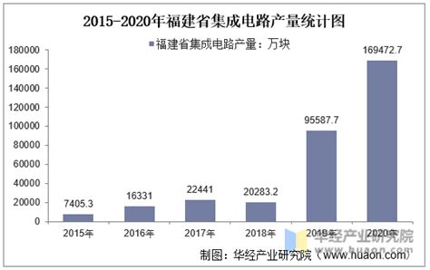 2015-2020年福建省集成电路产量及月均产量对比分析_华经情报网_华经产业研究院
