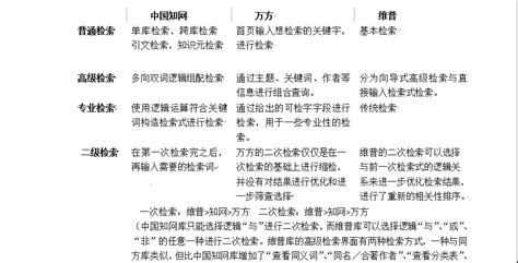 中国知网和万方论文查重区别 - 写个论文