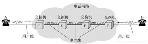 图解数据交换技术——电路交换、报文交换、分组交换_数据交换技术的三种方式-CSDN博客