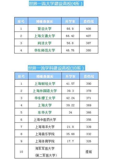 上海大学全国排名怎样，上海大学分数线是多少分