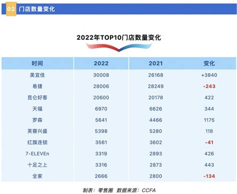 2022年中国便利店TOP100公示，有这些看点|零售圈|便利店|榜单_新浪新闻