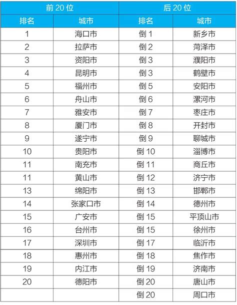 10月重点城市空气质量排名公布，你的家乡排第几？_北京日报网