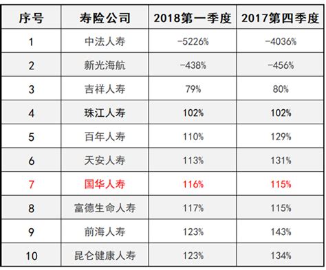 从偿付能力+净利润入手：看2018国华人寿保险排名_投保攻略_多保鱼