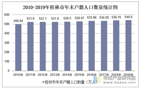 2020年桂林市生产总值（GDP）及人口情况分析：地区生产总值2130.41亿元，常住常住人口493.11万人_智研咨询