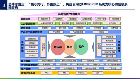 【推荐】集团信息化财务一体化管控规划方案-53页PPT_文库-报告厅