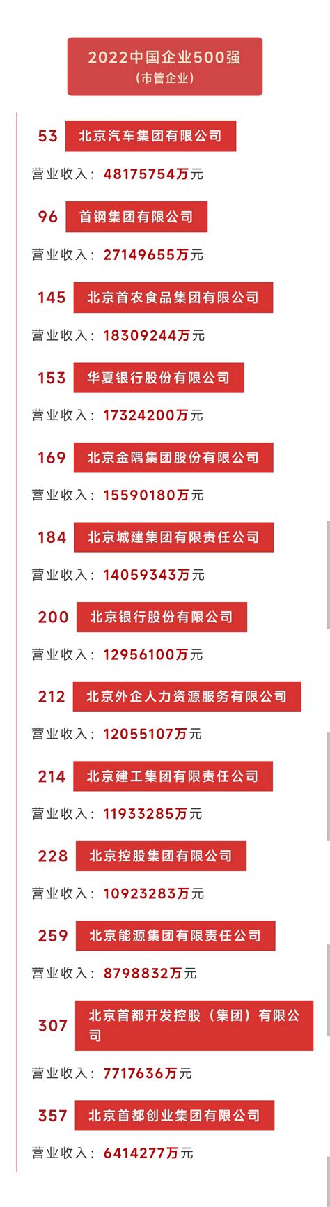 13家北京市管国企上榜“中国企业500强”_北京日报网