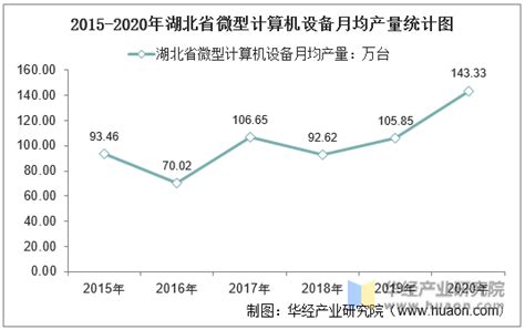 2015-2020年湖北省微型计算机设备产量及月均产量对比分析_华经情报网_华经产业研究院