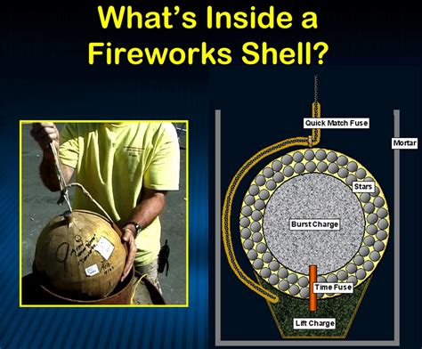 Learn About Fireworks