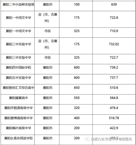 襄阳最好的高中排名前十名的学校（2023襄阳重点中学排名一览表）-中专排名网
