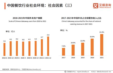 餐饮行业数据分析：2021年中国42%到餐馆就餐消费者人均消费51-100元 随着居民消费向高品质方向发展，推动餐饮行业细分化发展，线上渠道的 ...