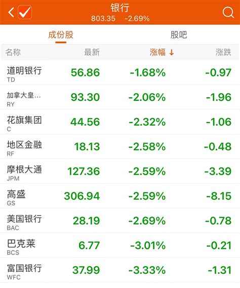 美股早盘三大股指全线走低 大型银行股齐跌-新闻-上海证券报·中国证券网