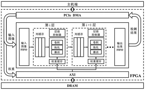 基于FPGA的YOLOv2-tiny神经网络低延时硬件加速器实现方法与流程