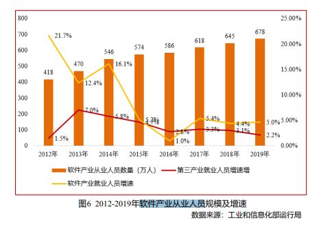 中国软件从业人员有多少，国内软件从业人员统计分析-三个皮匠报告