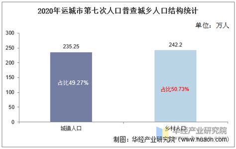 2010-2020年运城市人口数量、人口年龄构成及城乡人口结构统计分析_地区宏观数据频道-华经情报网