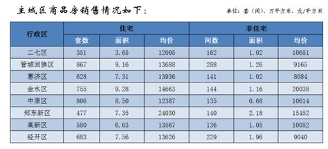 2021年郑州市房地产市场销售数据：套数、面积、均价_房家网