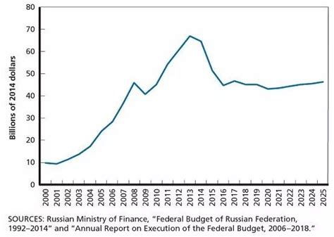 兰德分析俄罗斯国防工业现状 未来几年将削减军费 - 海洋财富网